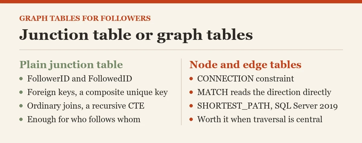 Junction table or graph tables: a checklist on the graph tables
