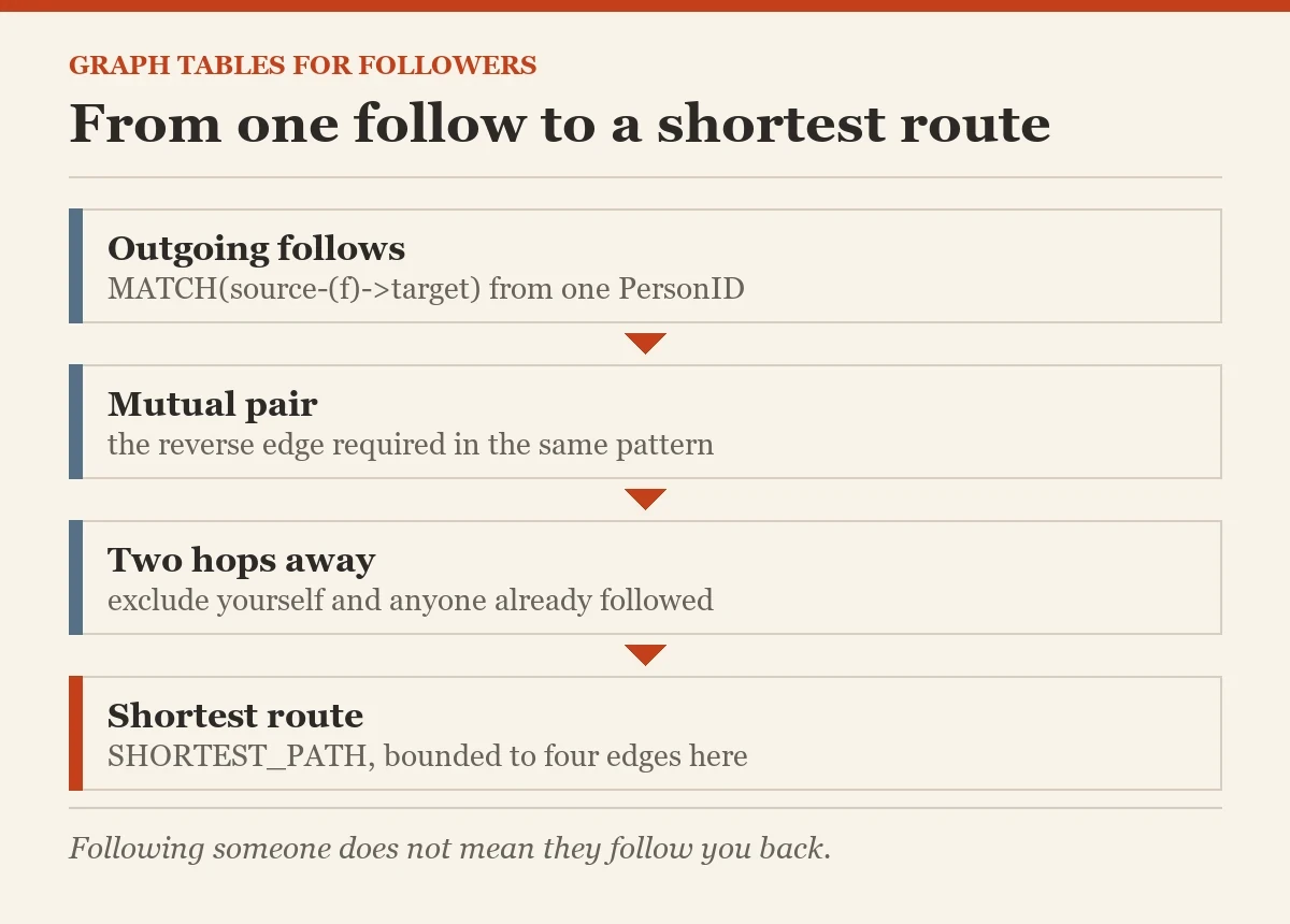 From one follow to a shortest route: a diagram about the graph tables