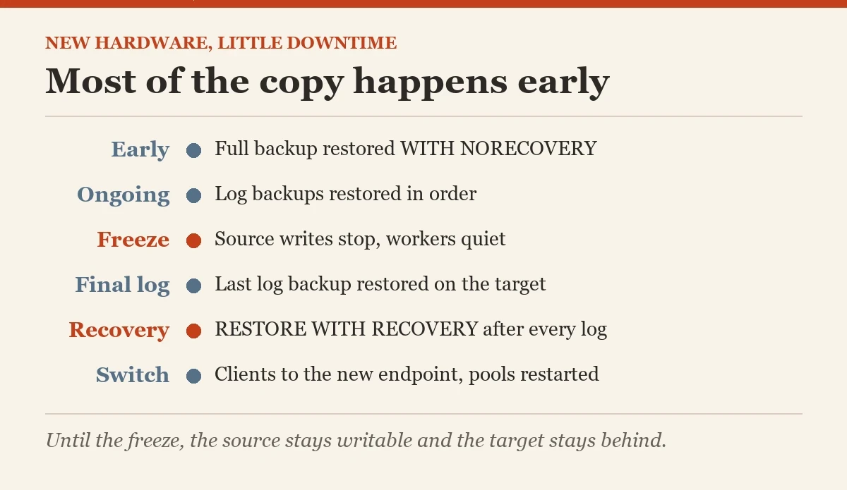 Most of the copy happens early: a diagram about the moving a database to new hardware