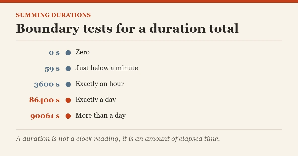 Boundary tests for a duration total: a checklist on the summing time