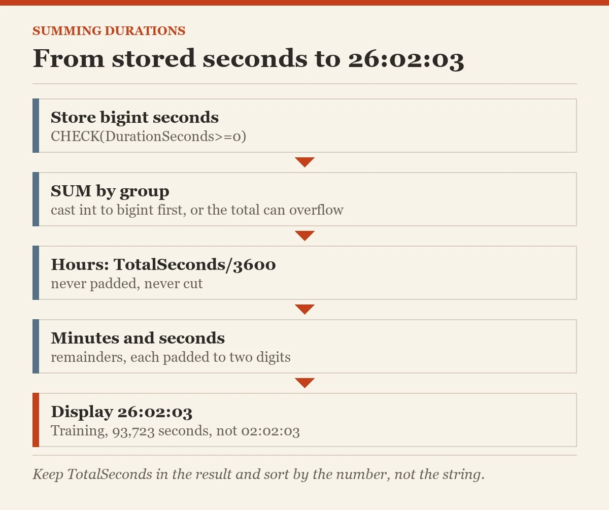 From stored seconds to 26:02:03: a diagram about the summing time