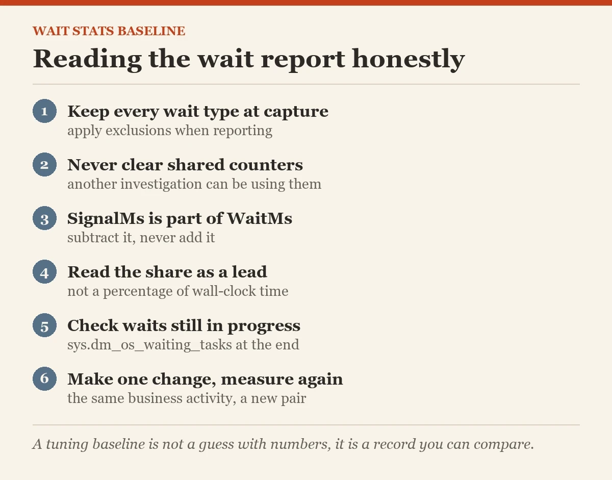 Reading the wait report honestly: a checklist on the wait stats baseline