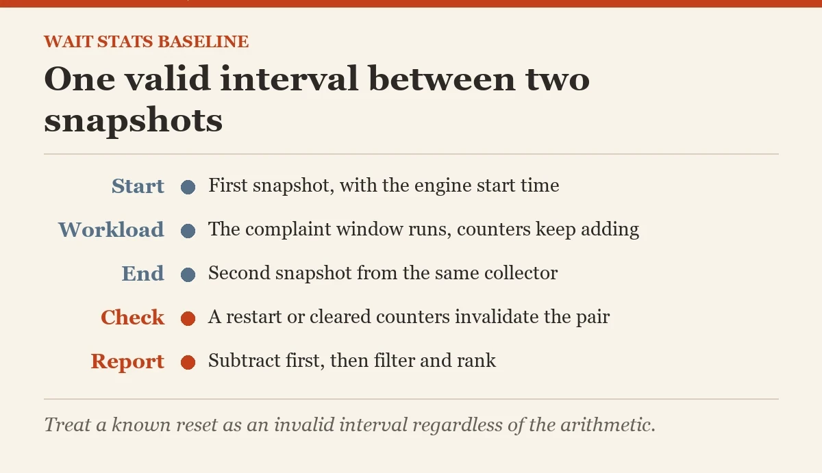One valid interval between two snapshots: a diagram about the wait stats baseline