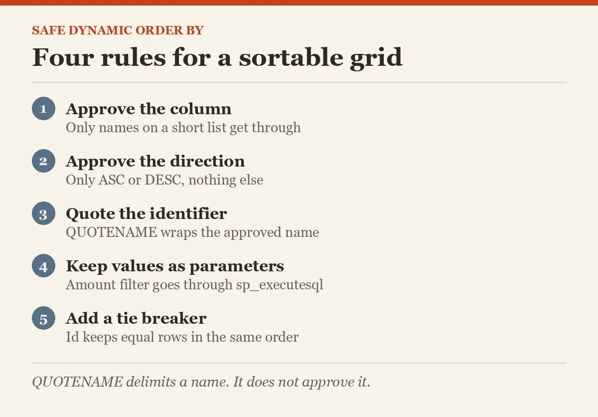 Four rules for a sortable grid