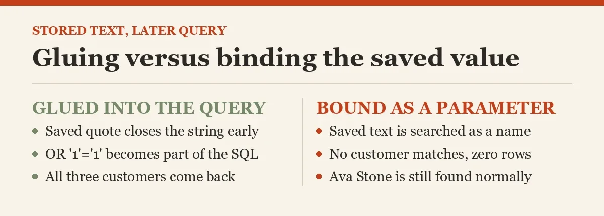 Gluing versus binding the saved value