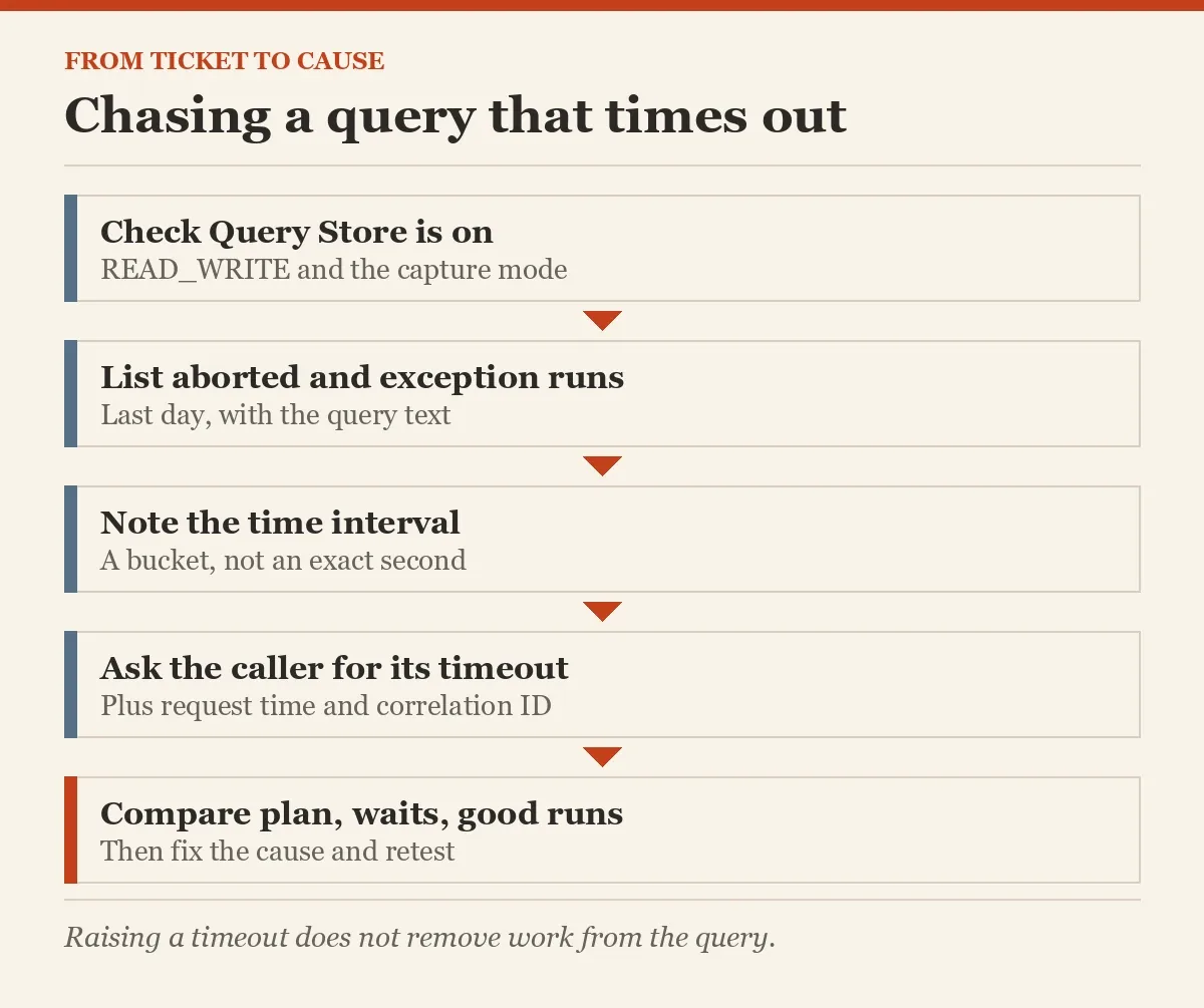 Chasing a query that times out