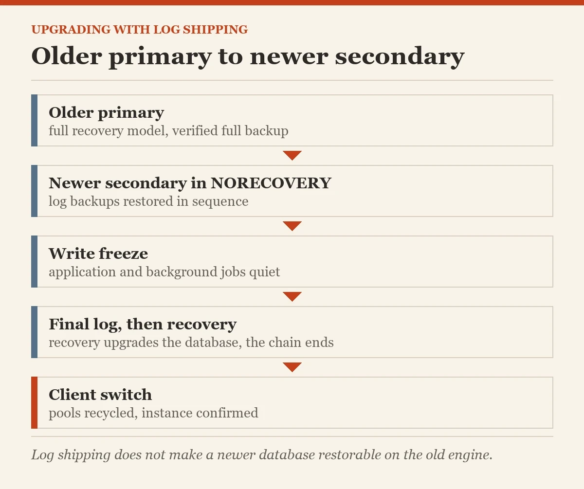 Older primary to newer secondary: a diagram about the upgrading with log shipping