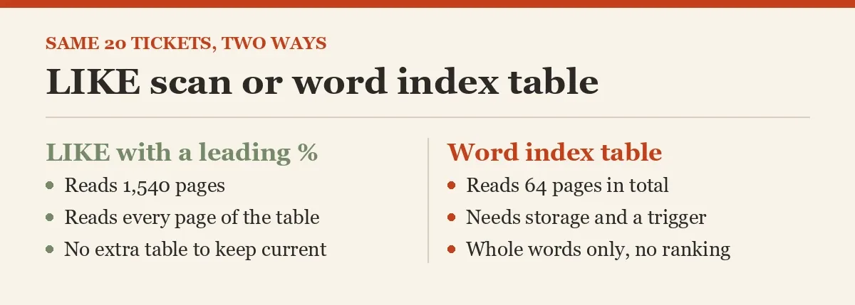 LIKE scan or word index table