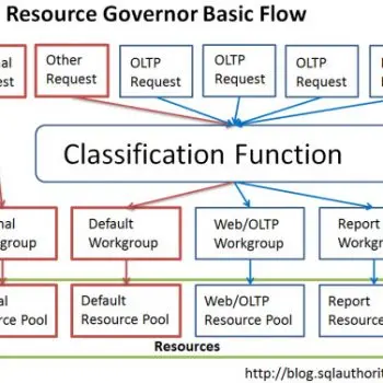 SQL SERVER - Simple Example to Configure Resource Governor - Introduction to Resource Governor