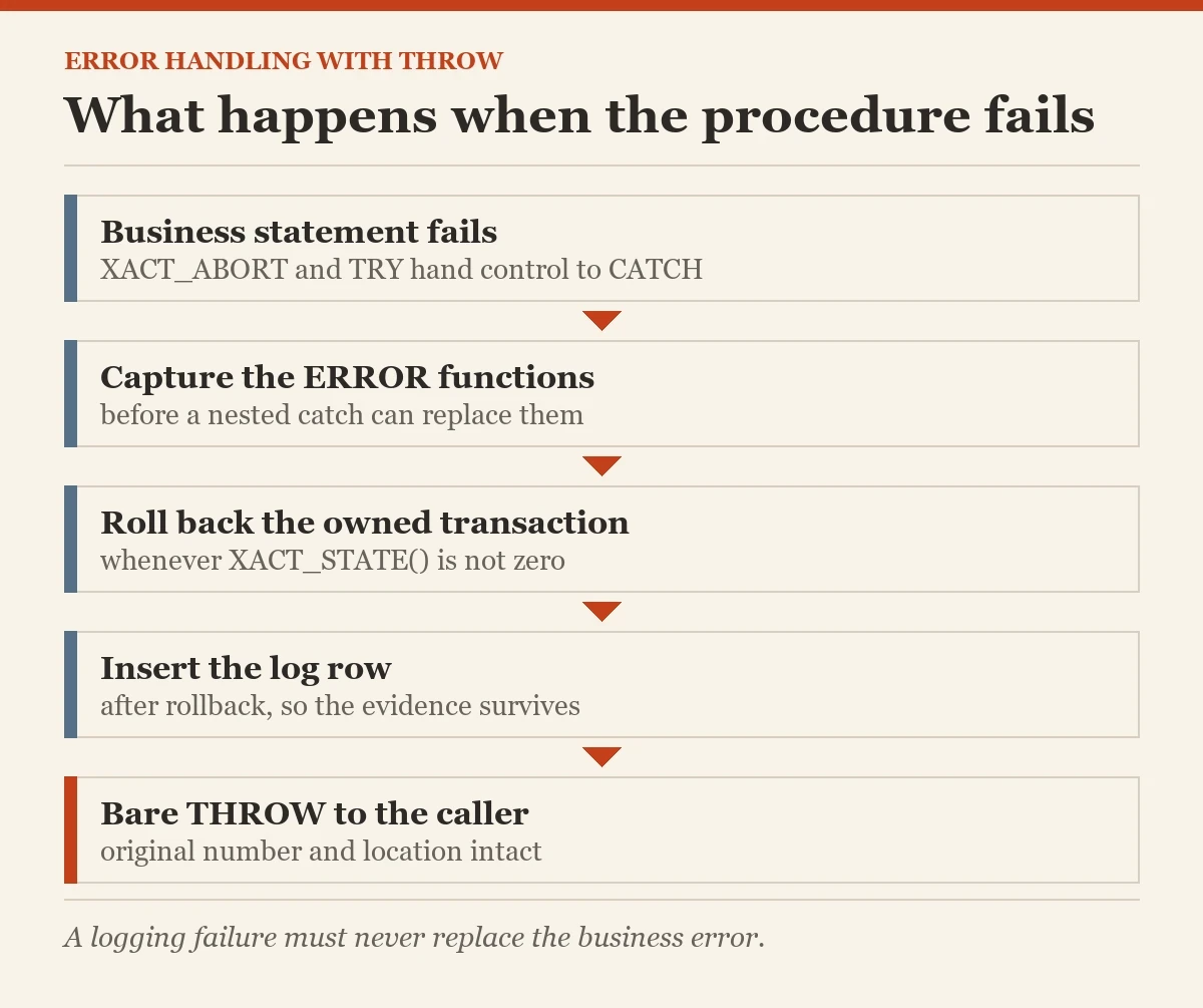 What happens when the procedure fails: a diagram about the error handling template