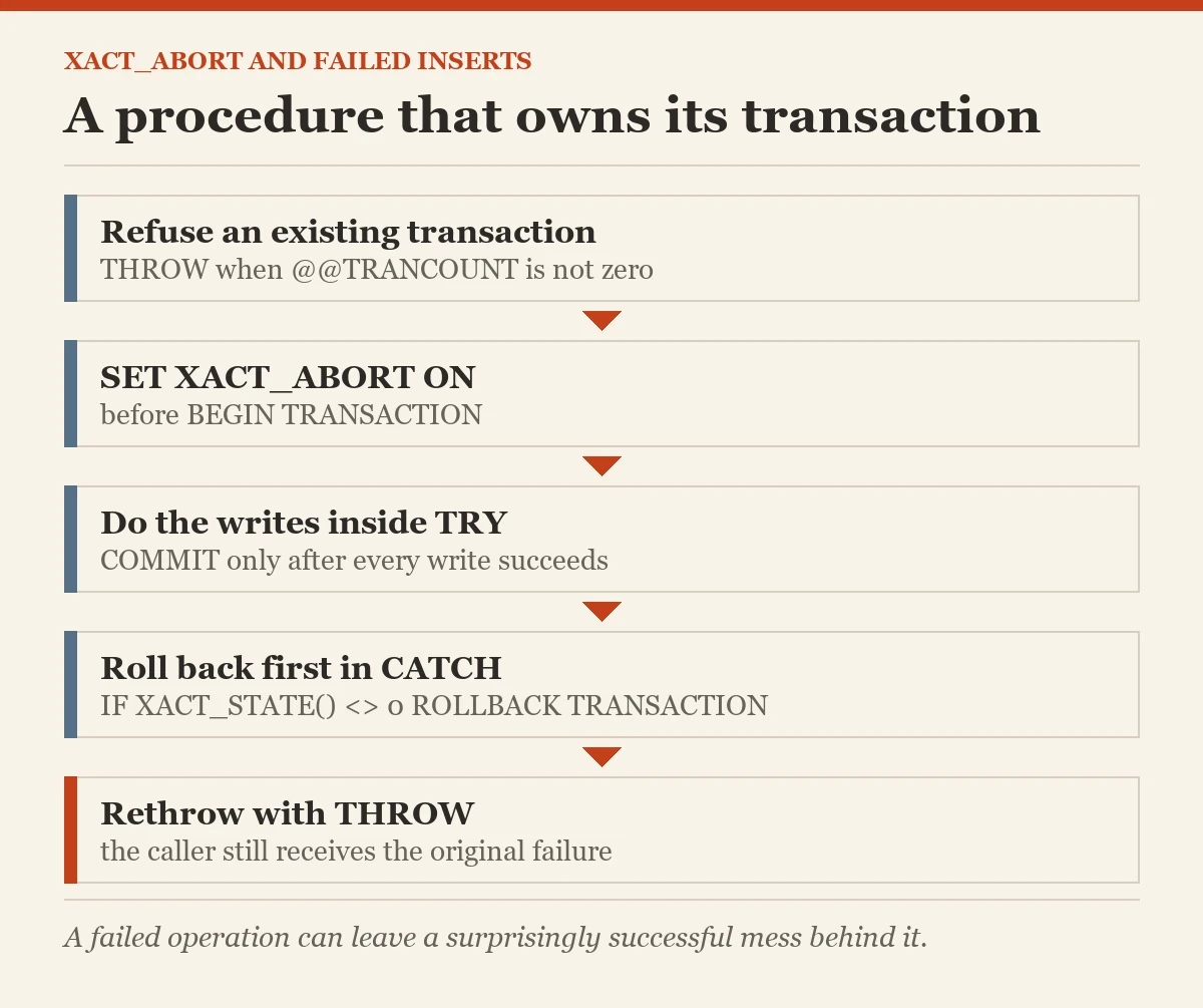 A procedure that owns its transaction: a checklist on the XACT_ABORT
