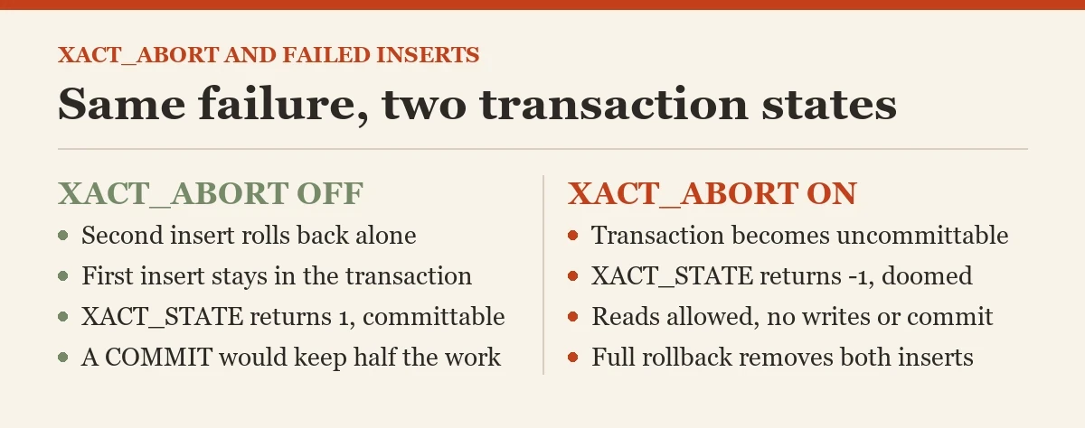 Same failure, two transaction states: a diagram about the XACT_ABORT