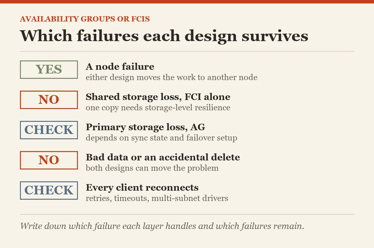 Which failures each design survives: a checklist on the availability groups or failover cluster instances