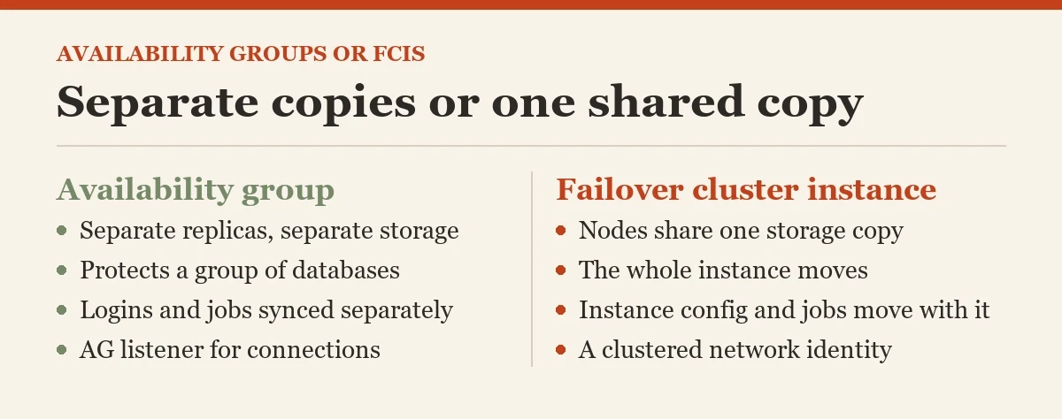 Separate copies or one shared copy: a diagram about the availability groups or failover cluster instances