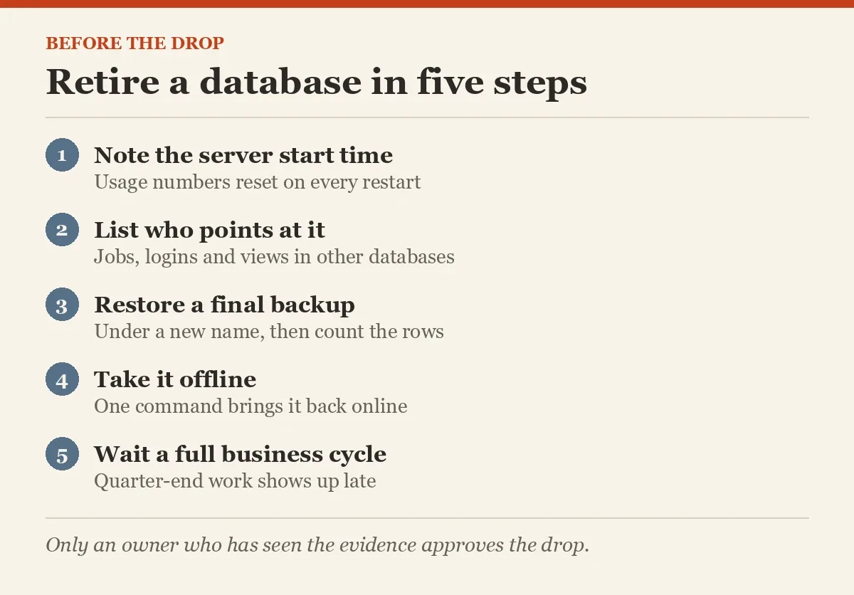 Retire a database in five steps