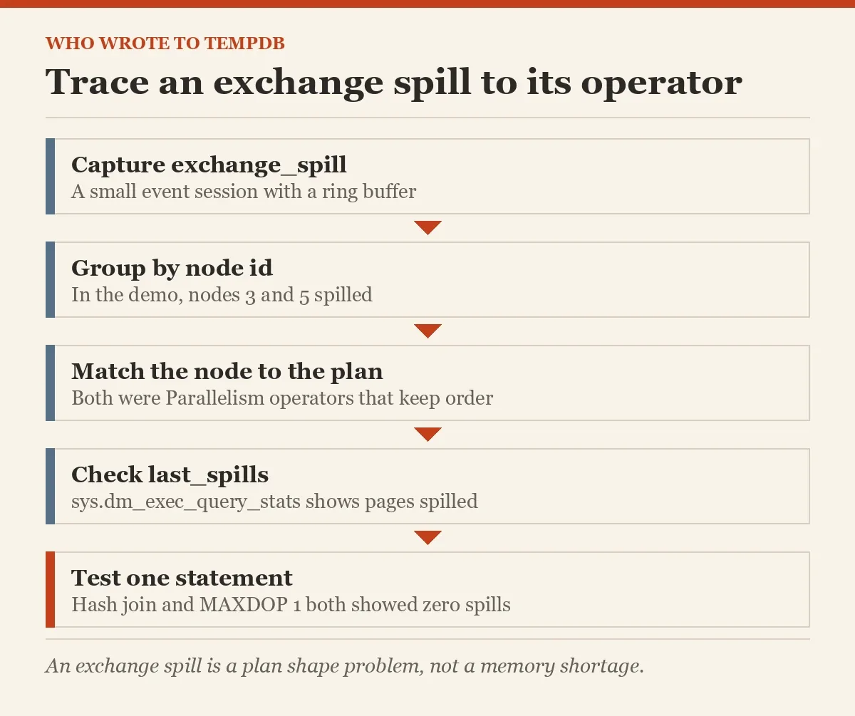 Trace an exchange spill to its operator