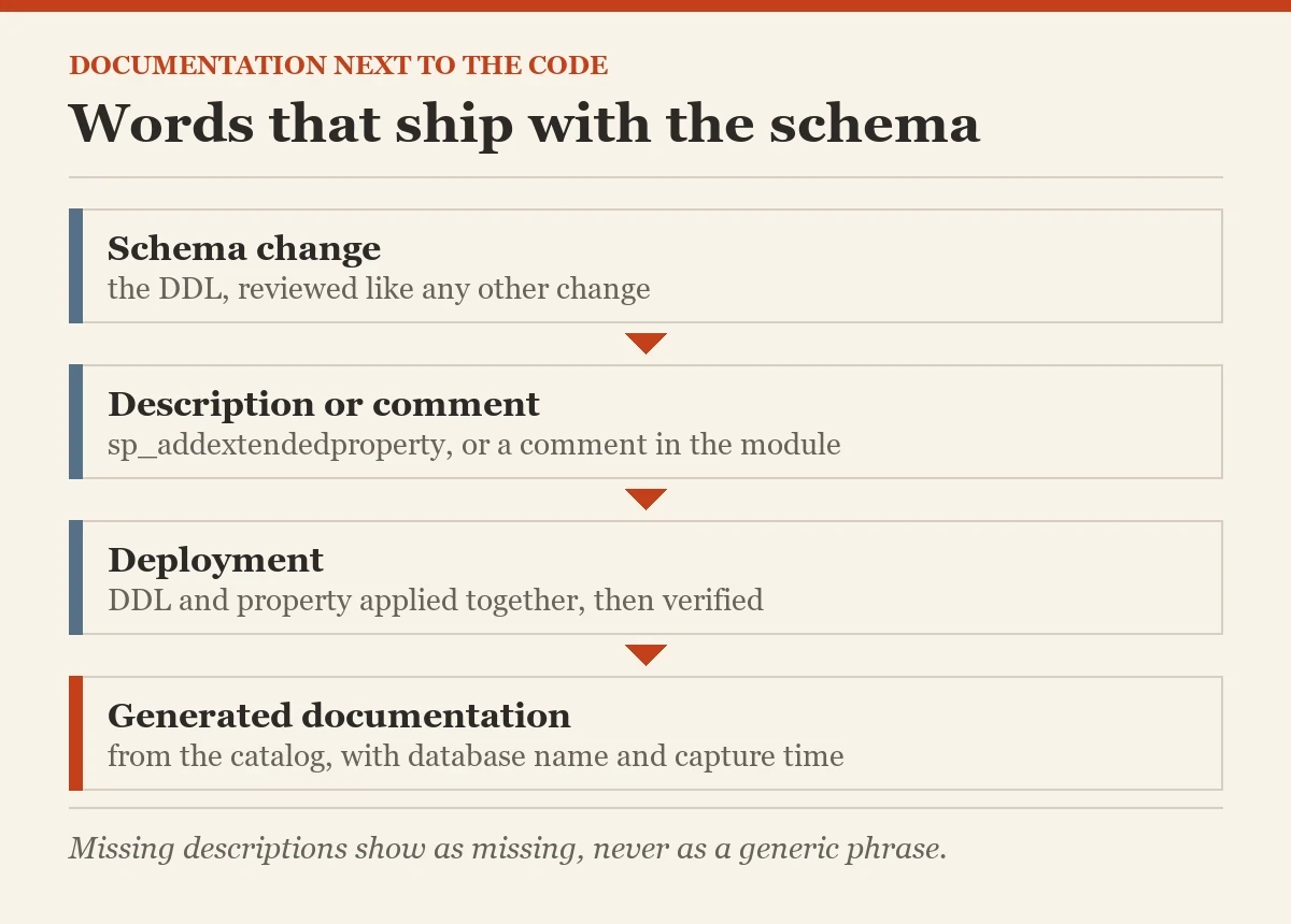 Words that ship with the schema: a diagram about the database documentation