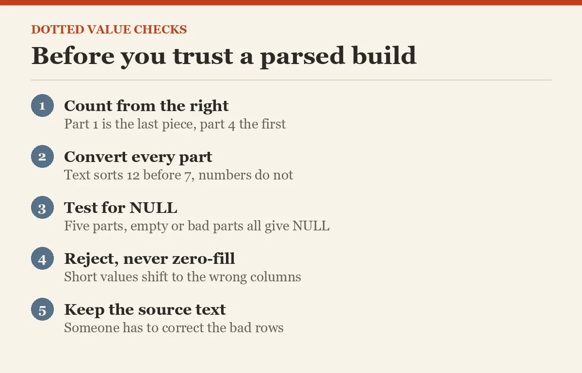Before you trust a parsed build