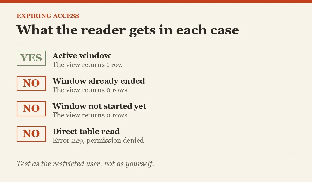 What the reader gets in each case