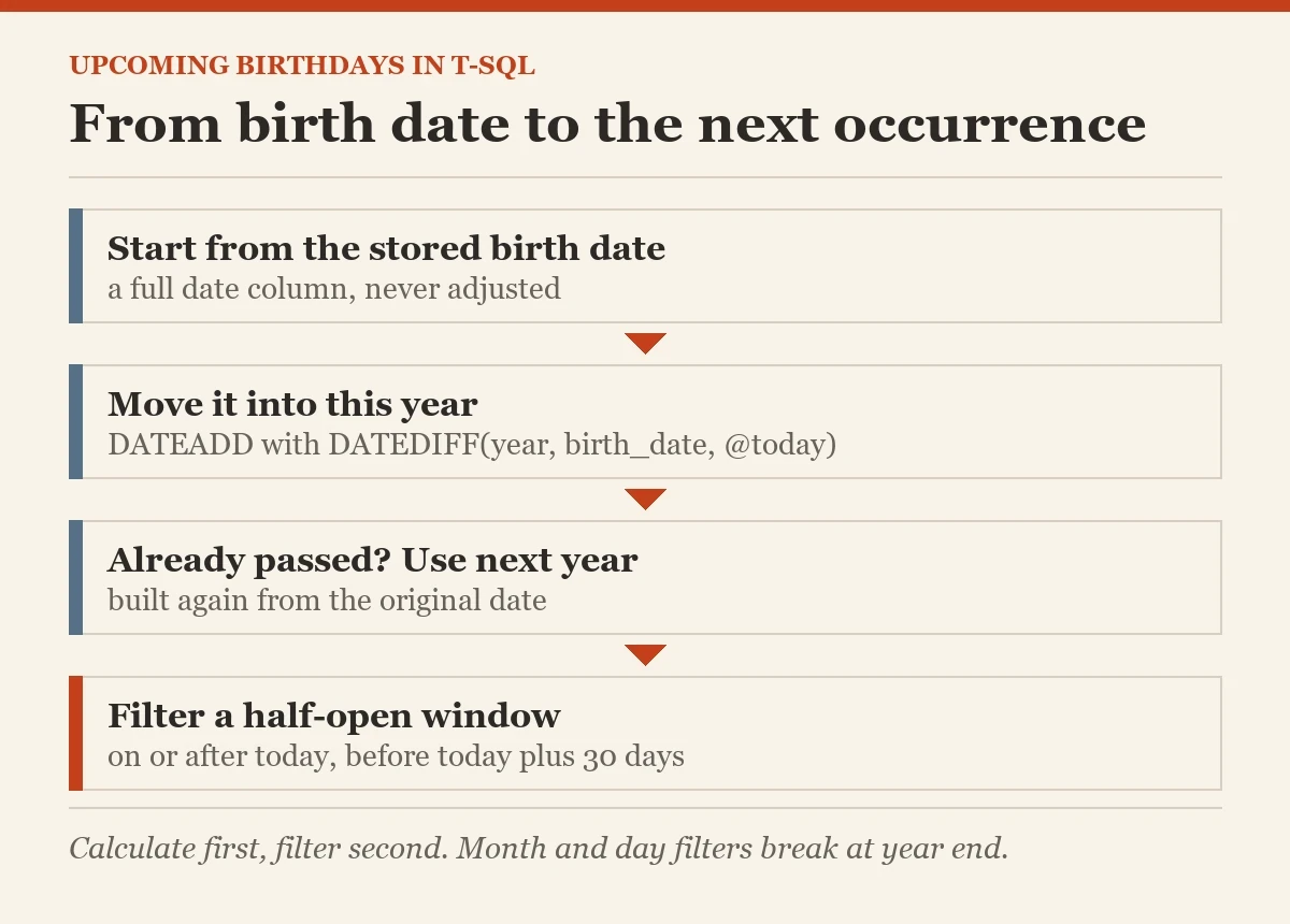 From birth date to the next occurrence: a diagram about the upcoming birthdays