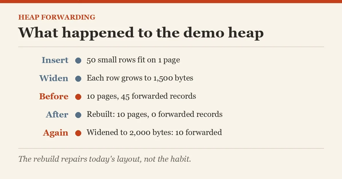 What happened to the demo heap