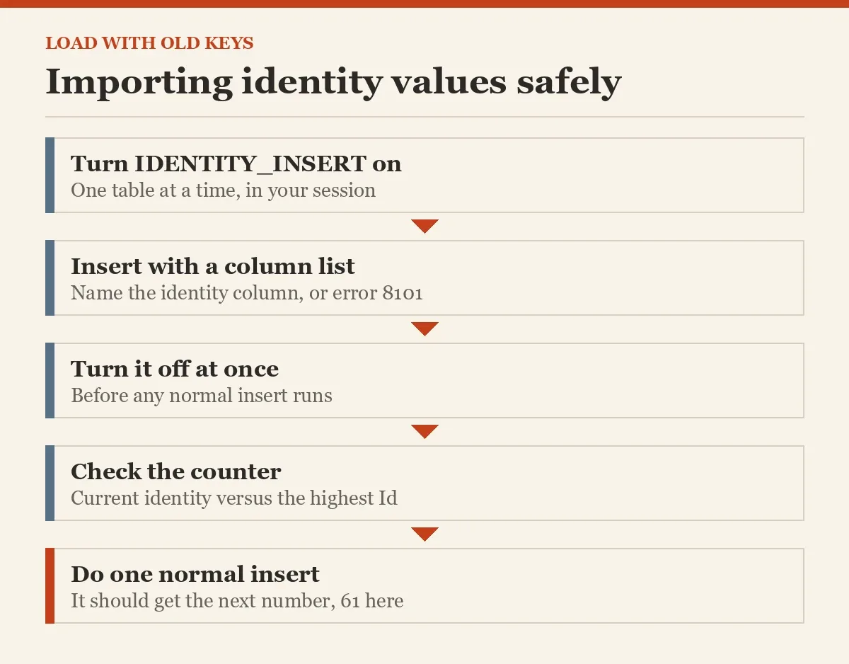 Importing identity values safely