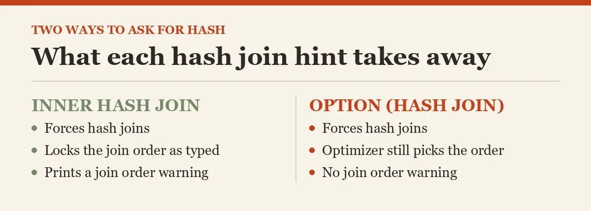 What each hash join hint takes away
