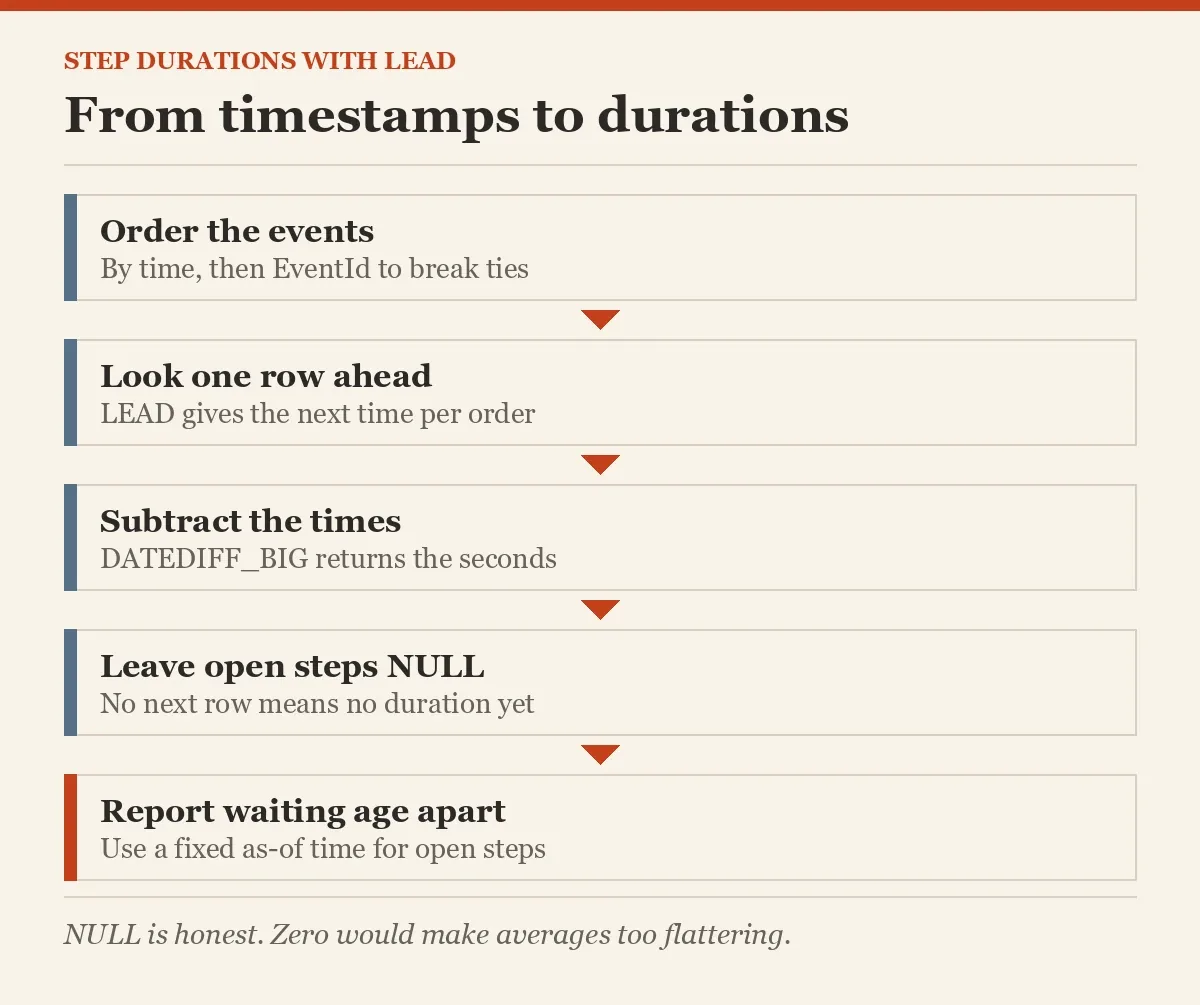 From timestamps to durations