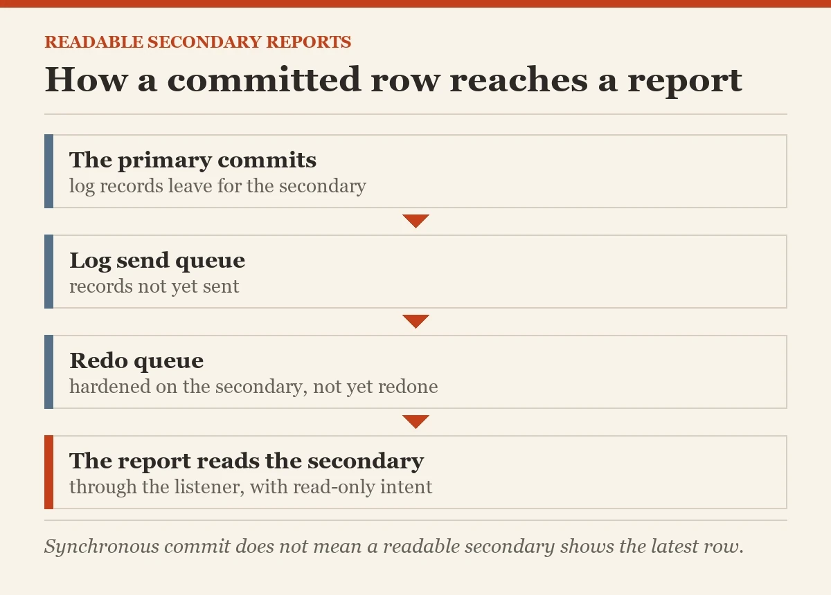 How a committed row reaches a report: a diagram about the readable secondary