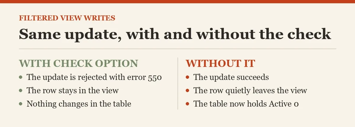Same update, with and without the check