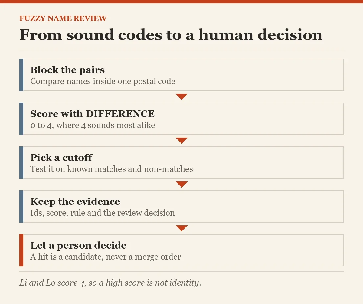 From sound codes to a human decision
