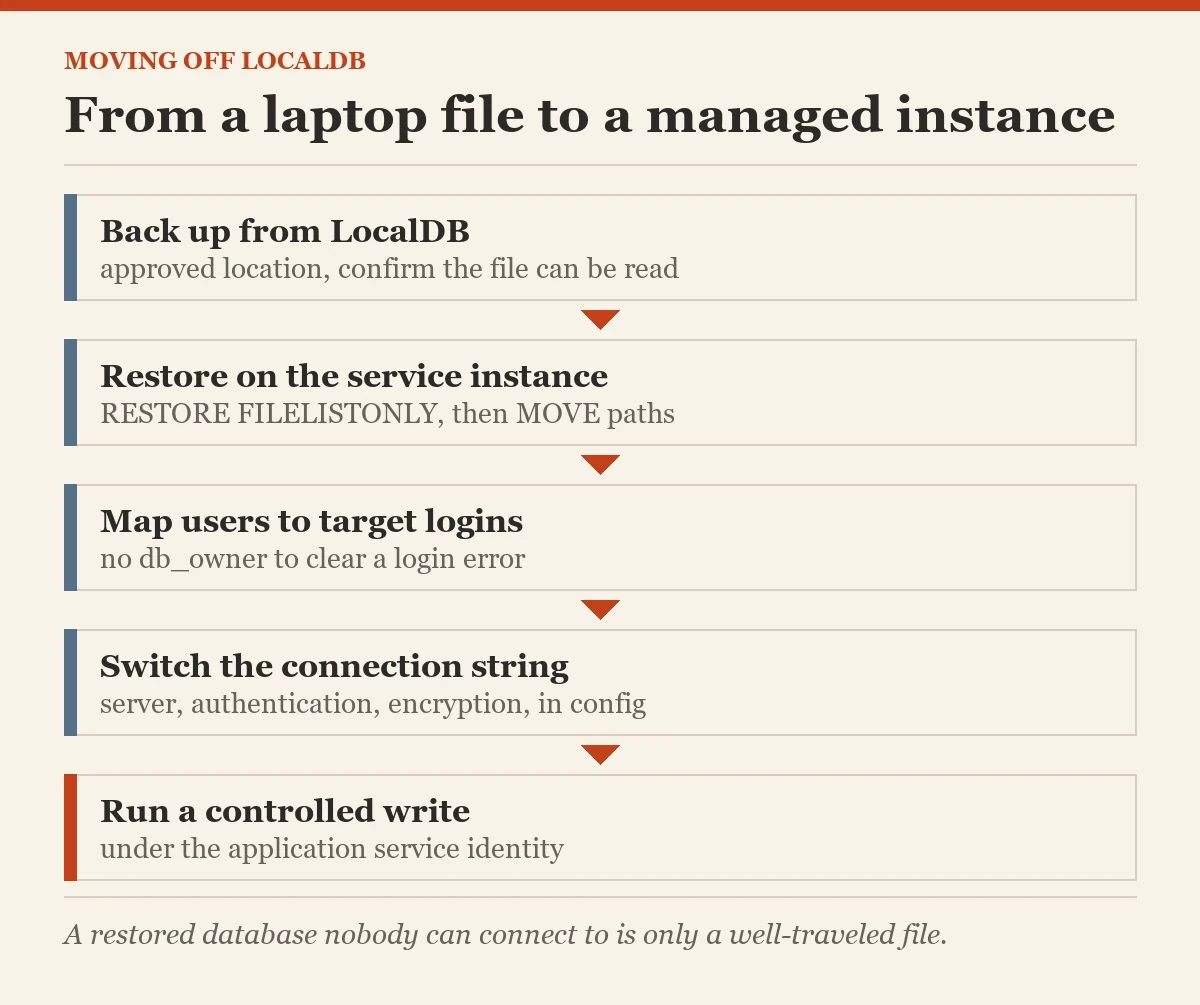 From a laptop file to a managed instance: a diagram about the moving from LocalDB