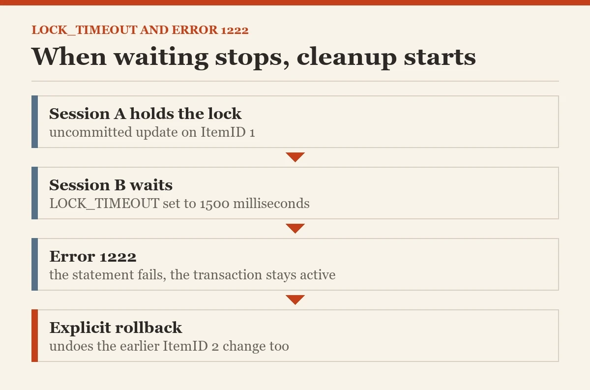 When waiting stops, cleanup starts: a diagram about the LOCK_TIMEOUT