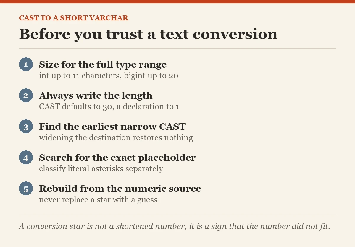 Before you trust a text conversion: a checklist on the short VARCHAR
