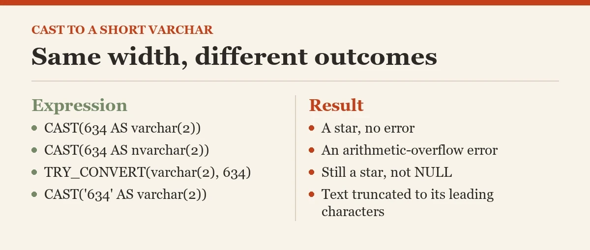 Same width, different outcomes: a diagram about the short VARCHAR