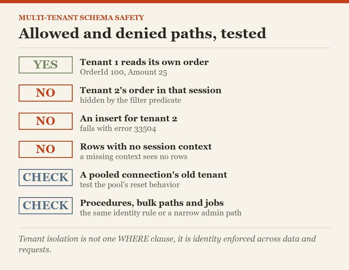Allowed and denied paths, tested: a checklist on the multi-tenant schema