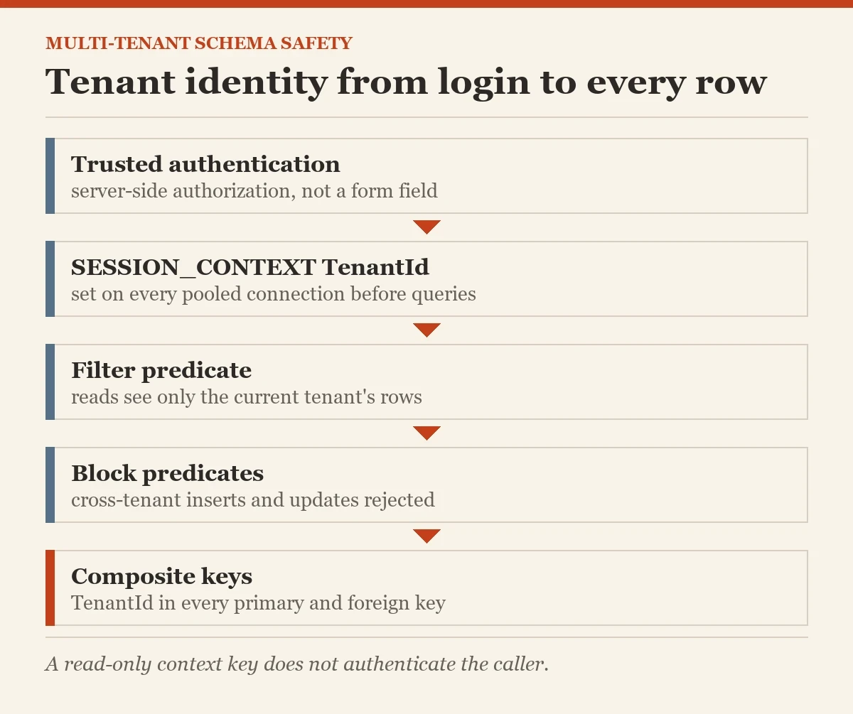 Tenant identity from login to every row: a diagram about the multi-tenant schema