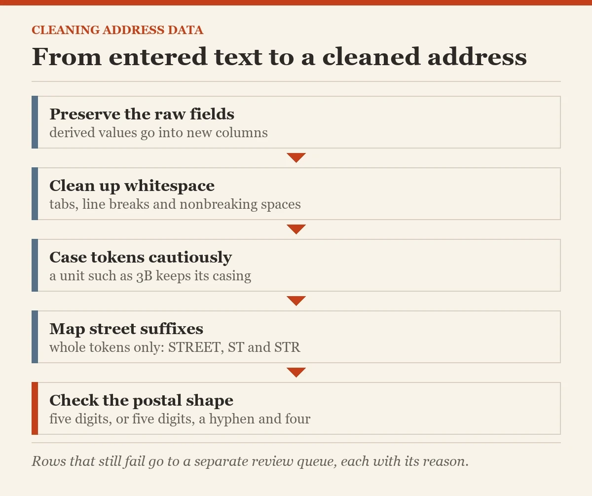 From entered text to a cleaned address: a diagram about the cleaning address data