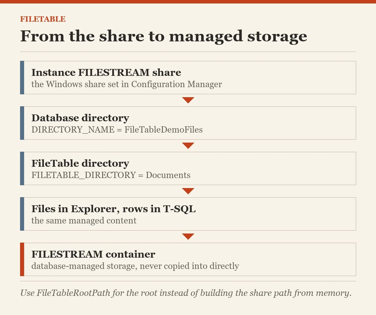 From the share to managed storage: a diagram about the FileTable