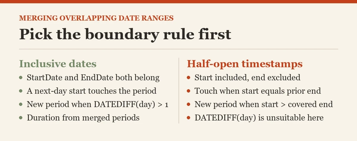 Pick the boundary rule first: a checklist on the merging overlapping