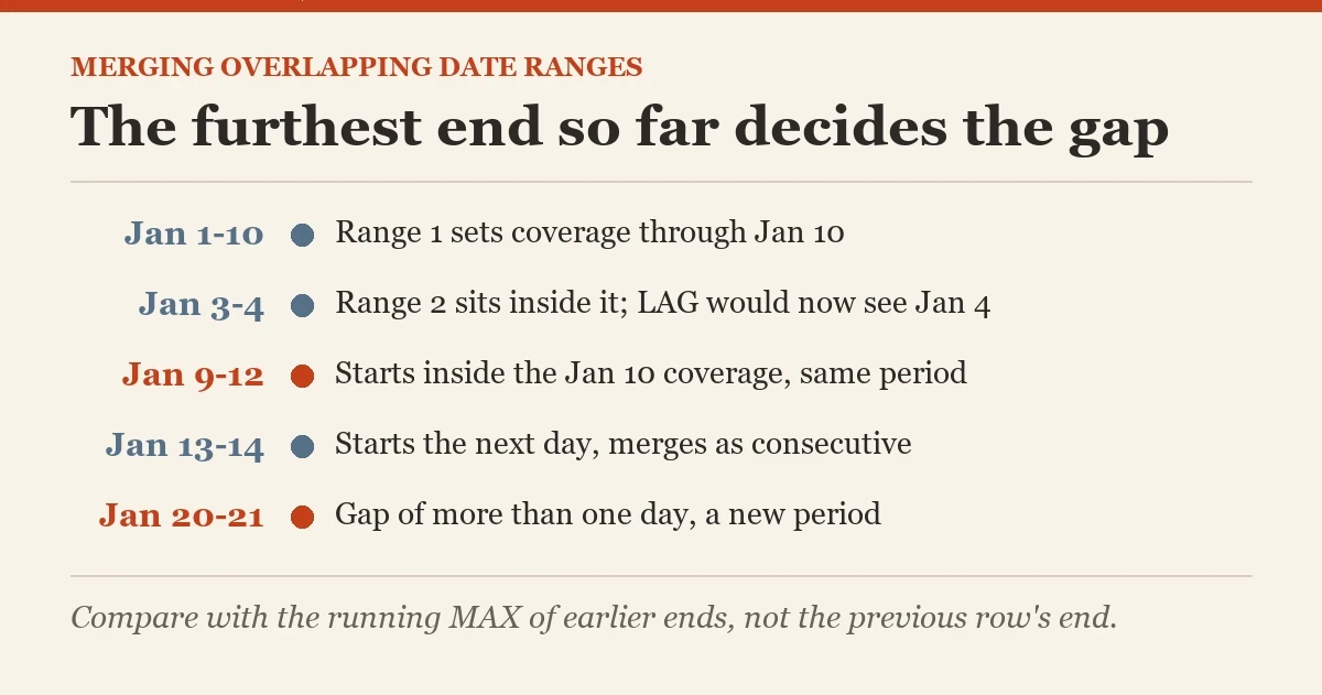 The furthest end so far decides the gap: a diagram about the merging overlapping