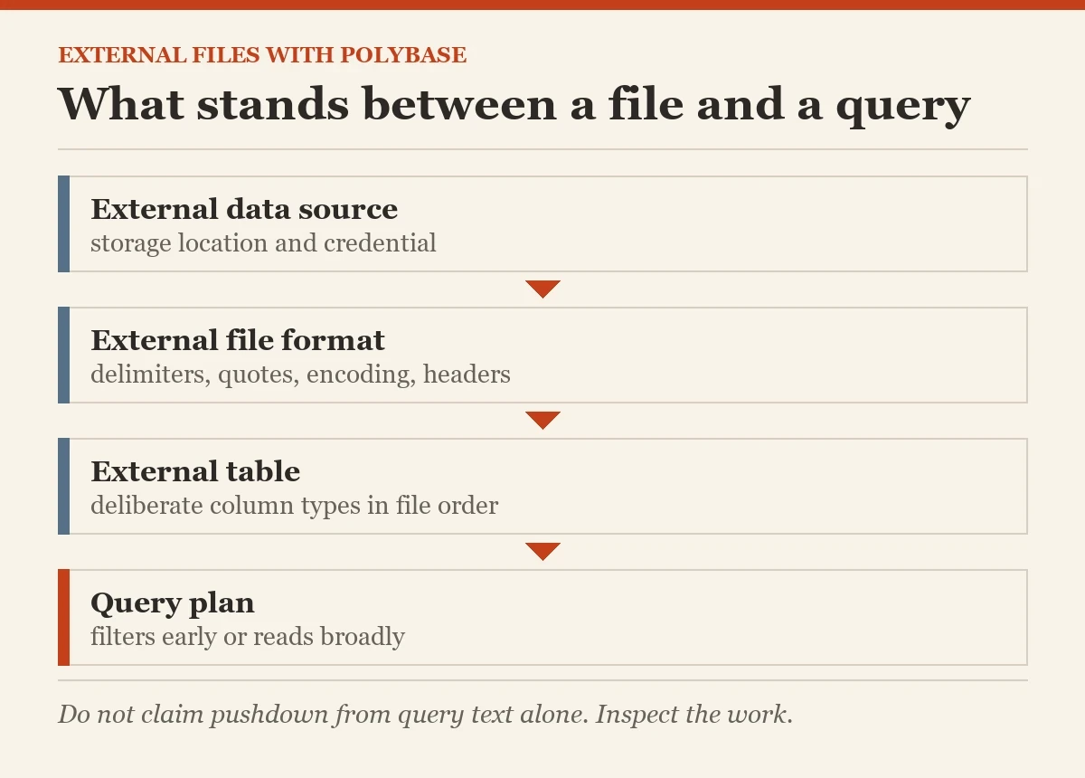 What stands between a file and a query: a diagram about the PolyBase