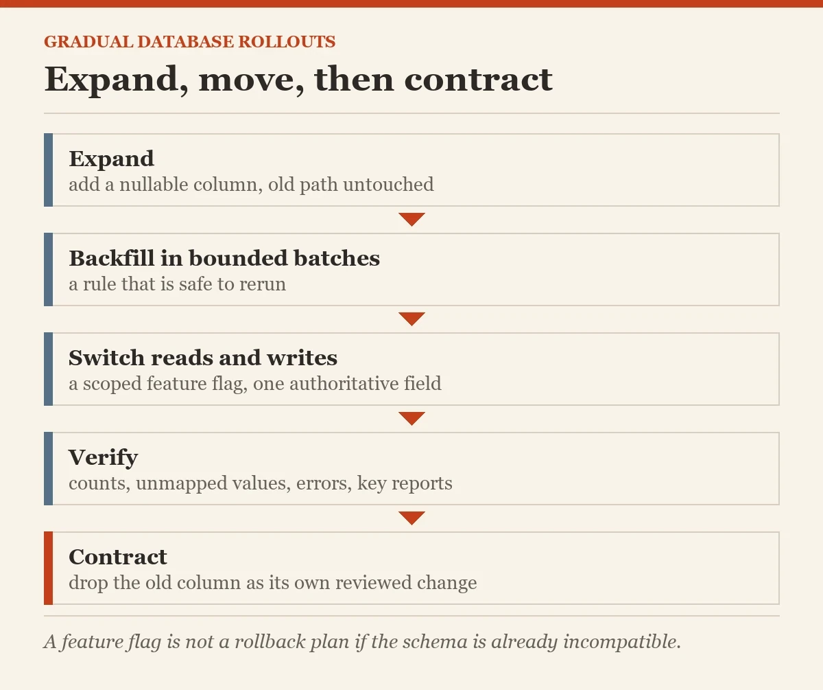 Expand, move, then contract: a diagram about the database changes gradually