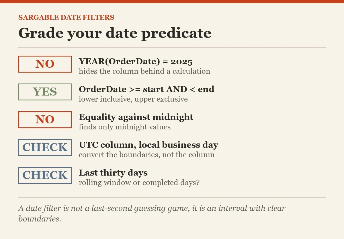 Grade your date predicate: a checklist on the SARGable date filters