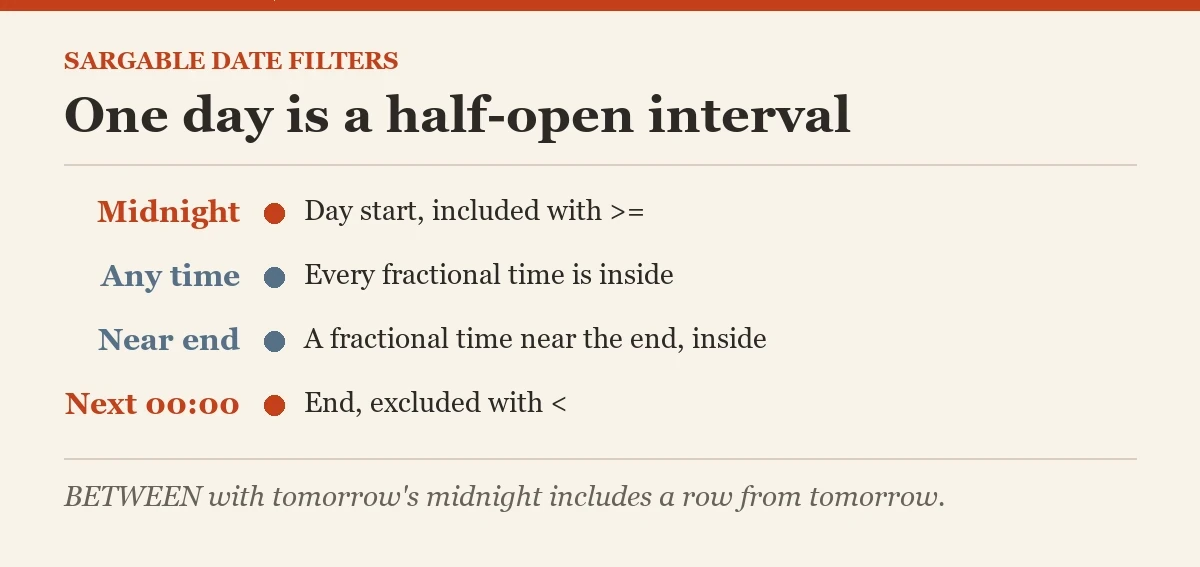 One day is a half-open interval: a diagram about the SARGable date filters