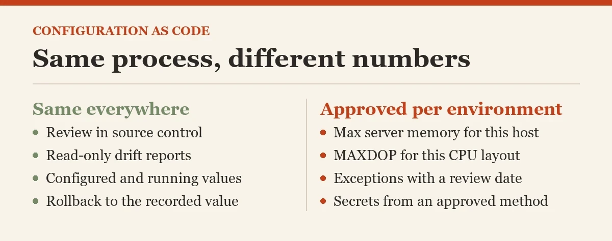 Same process, different numbers: a checklist on the configuration as code