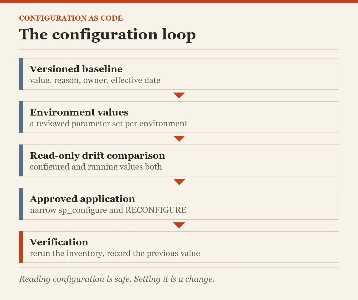 The configuration loop: a diagram about the configuration as code