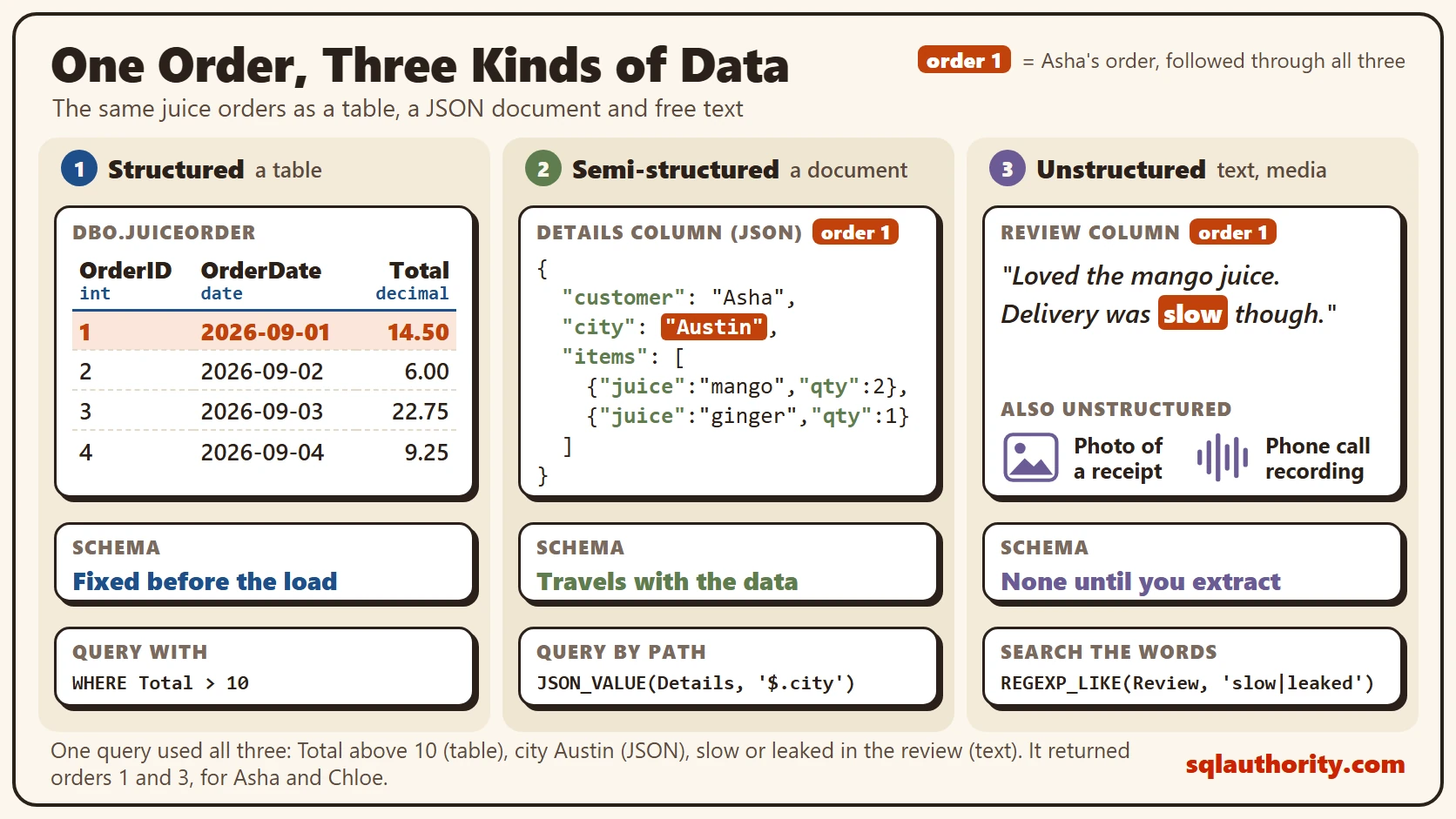 Diagram of the same juice orders in three shapes: a typed table where order 1 totals 14.50, a JSON document for Asha in Austin with a list of juices, and a review that says delivery was slow. The schema is fixed before the load, travels with the data, or does not exist.