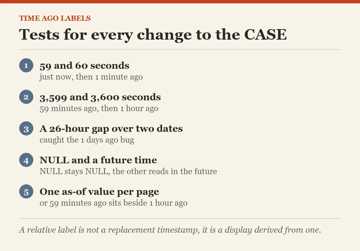 Tests for every change to the CASE: a checklist on the time ago labels