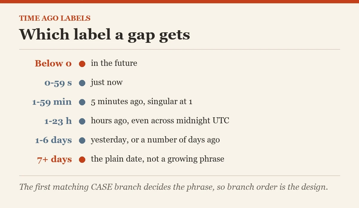 Which label a gap gets: a diagram about the time ago labels